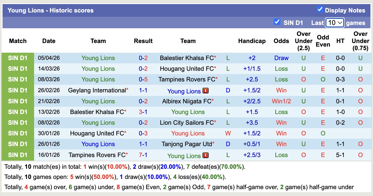 Nhận định, soi kèo Tanjong Pagar Utd vs Young Lions, 18h30 ngày 10/4: Những người khốn khổ - Ảnh 3