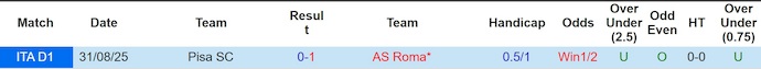 Nhận định, soi kèo AS Roma vs Pisa, 1h45ngày 11/4: Trút giận - Ảnh 3