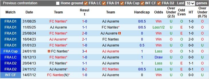 Nhận định, soi kèo Auxerre vs Nantes, 0h00 ngày 12/4: Giẫm lên nhau mà sống - Ảnh 3