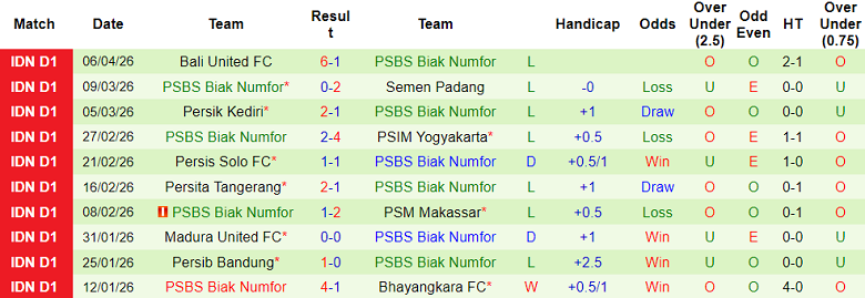 Nhận định soi kèo Borneo FC vs PSBS Biak, 15h30 ngày 11/4: Dễ đoán - Ảnh 2