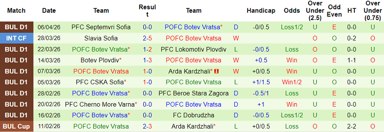 Nhận định soi kèo CSKA 1948 vs Botev Vratsa, 19h30 ngày 10/4: Tin cửa trên - Ảnh 2