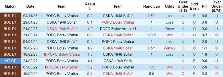 Nhận định soi kèo CSKA 1948 vs Botev Vratsa, 19h30 ngày 10/4: Tin cửa trên - Ảnh 3