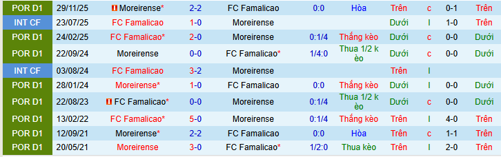 Nhận định, soi kèo Famalicao vs Moreirense - Ảnh 4