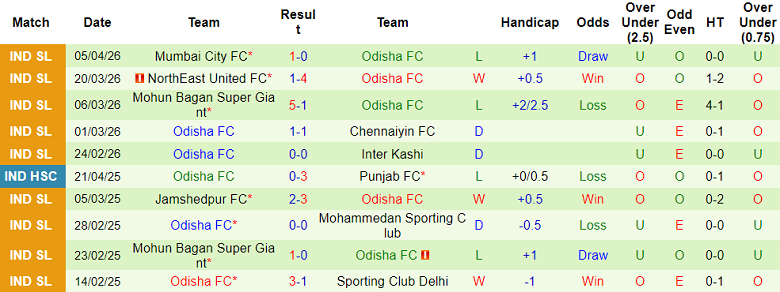Nhận định soi kèo FC Goa vs Odisha, 21h00 ngày 10/4: Thói quen - Ảnh 2