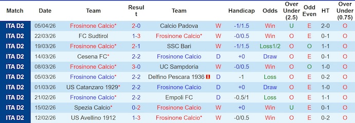 Nhận định, soi kèo Frosinone vs Palermo, 1h30 ngày 11/4: Mệnh lệnh phải thắng - Ảnh 1