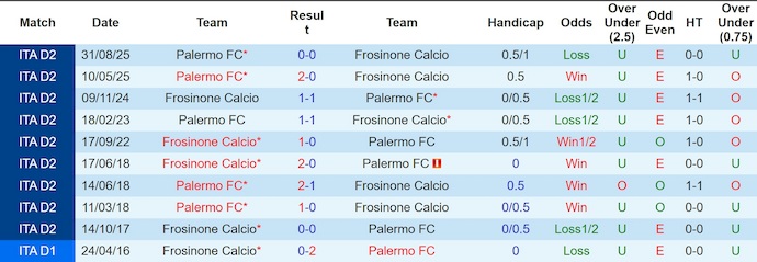 Nhận định, soi kèo Frosinone vs Palermo, 1h30 ngày 11/4: Mệnh lệnh phải thắng - Ảnh 3