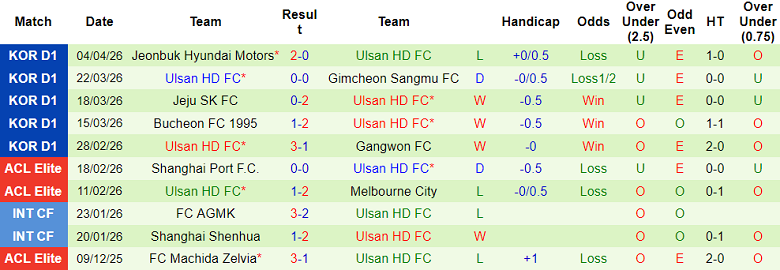 Nhận định soi kèo Incheon United vs Ulsan HD, 14h30 ngày 11/4: Khách đáng tin - Ảnh 2