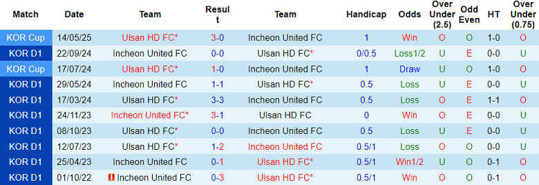 Nhận định soi kèo Incheon United vs Ulsan HD, 14h30 ngày 11/4: Khách đáng tin - Ảnh 3