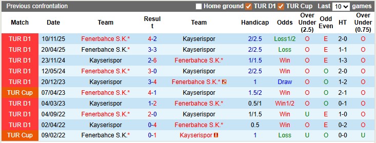 Nhận định, soi kèo Kayserispor vs Fenerbahce, 0h00 ngày 12/4: Đua vô địch - Ảnh 3