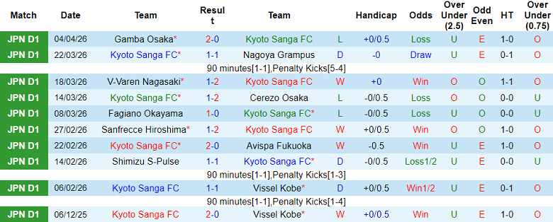 Nhận định soi kèo Kyoto Sanga vs Fagiano Okayama, 14h00 ngày 11/4: Thói quen - Ảnh 1