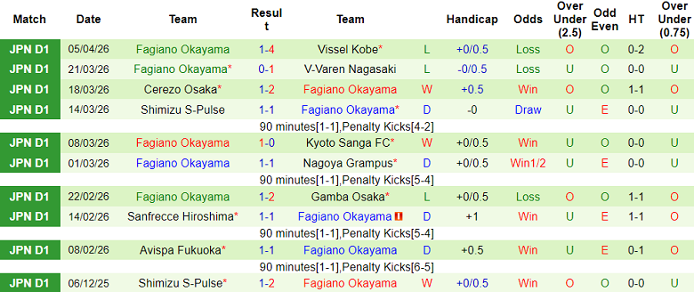 Nhận định soi kèo Kyoto Sanga vs Fagiano Okayama, 14h00 ngày 11/4: Thói quen - Ảnh 2