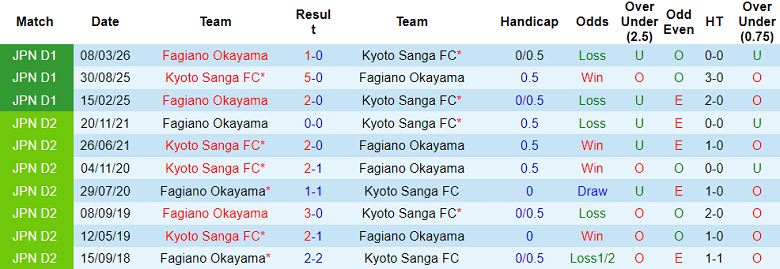 Nhận định soi kèo Kyoto Sanga vs Fagiano Okayama, 14h00 ngày 11/4: Thói quen - Ảnh 3