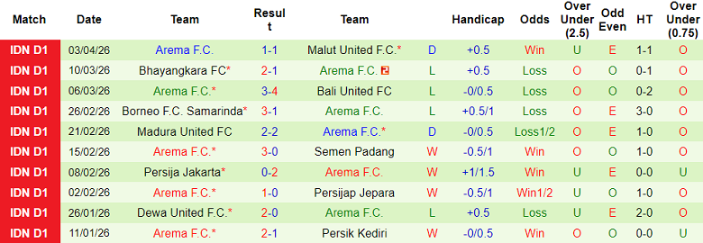 Nhận định soi kèo Persita vs Arema, 19h00 ngày 10/4: Tiếp tục thua - Ảnh 2