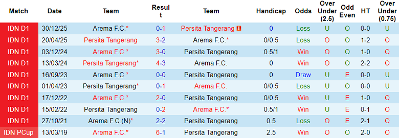 Nhận định soi kèo Persita vs Arema, 19h00 ngày 10/4: Tiếp tục thua - Ảnh 3