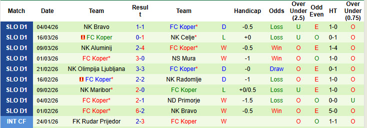 Nhận định, soi kèo Primorje vs Koper, 22h30 ngày 10/4: Giấc mơ trời Âu lung lay - Ảnh 3