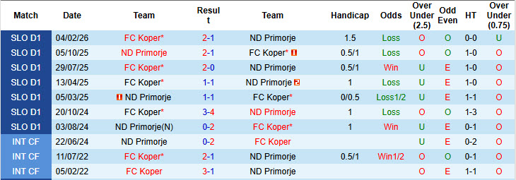 Nhận định, soi kèo Primorje vs Koper, 22h30 ngày 10/4: Giấc mơ trời Âu lung lay - Ảnh 4