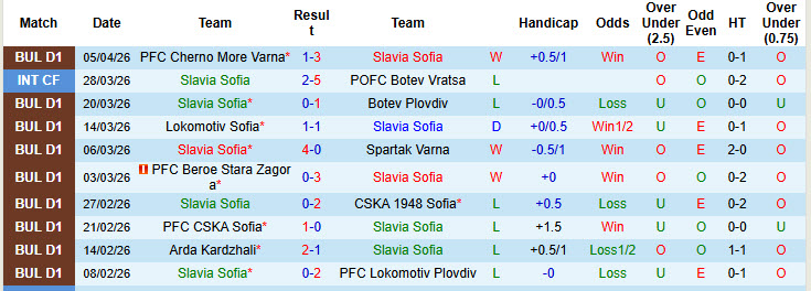 Nhận định, soi kèo Slavia Sofia vs Septemvri Sofia, 22h00 ngày 10/4: Khách trắng tay ra về - Ảnh 2