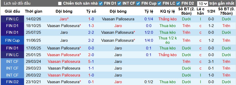 Nhận định, soi kèo VPS vs Jaro, 00h00 ngày 11/4: Bất phân thắng bại - Ảnh 2