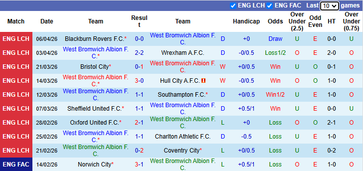 Nhận định, soi kèo West Brom vs Millwall, 2h00 ngày 11/4: Chờ đợi bất ngờ - Ảnh 2