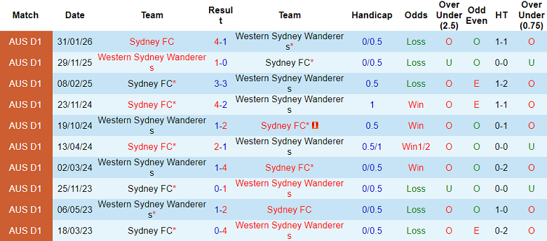 Nhận định soi kèo WS Wanderers vs Sydney FC, 16h35 ngày 11/4: Lại thua - Ảnh 3
