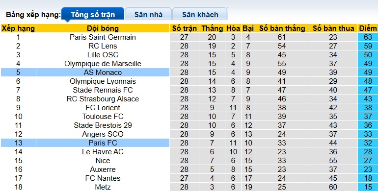 Siêu máy tính dự đoán Paris FC vs Monaco, 00h00 ngày 11/4 - Ảnh 1