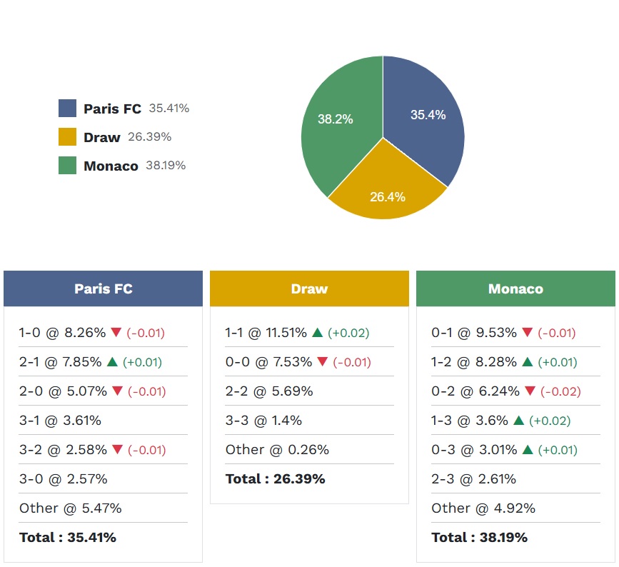 Siêu máy tính dự đoán Paris FC vs Monaco, 00h00 ngày 11/4 - Ảnh 5