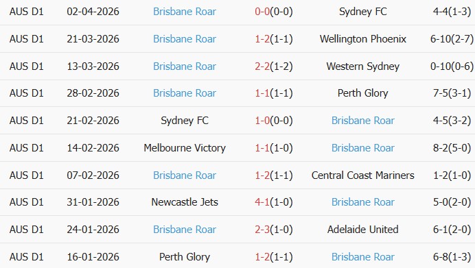 Soi kèo góc Central Coast Mariners vs Brisbane Roar, 16h35 ngày 10/04 - Ảnh 2