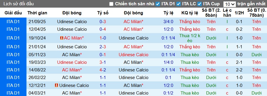 Nhận định, soi kèo AC Milan vs Udinese, 23h00 ngày 11/4: Rossoneri thắng nhọc - Ảnh 2