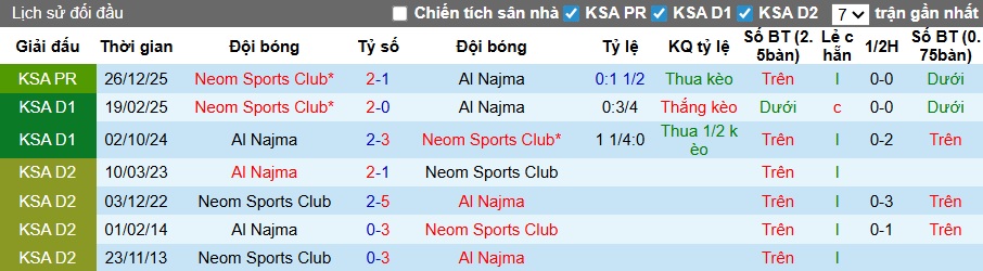 Nhận định, soi kèo Al Najma vs Neom SC, 23h00 ngày 11/4: Dìm chủ nhà xuống đáy - Ảnh 2