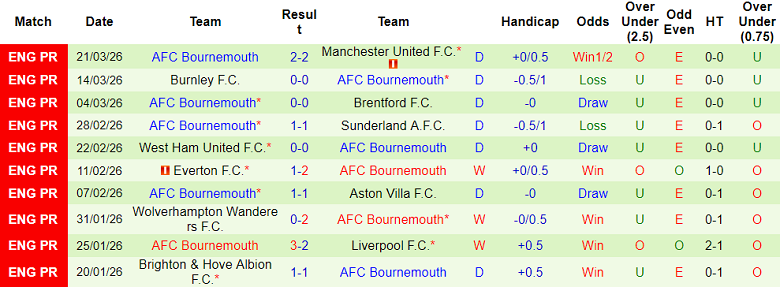 Nhận định soi kèo Arsenal vs Bournemouth, 18h30 ngày 11/4: Không dễ - Ảnh 2