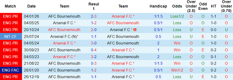 Nhận định soi kèo Arsenal vs Bournemouth, 18h30 ngày 11/4: Không dễ - Ảnh 3