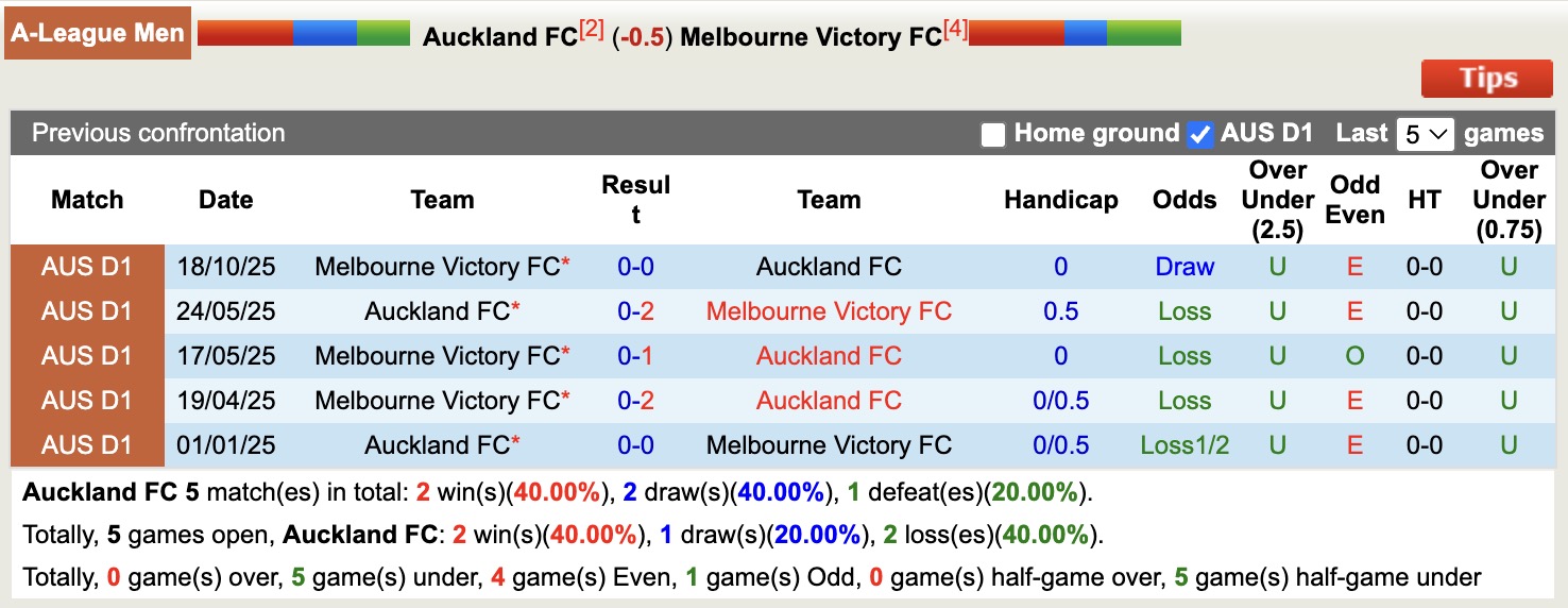 Nhận định, soi kèo Auckland vs Melbourne Victory, 12h00 ngày 11/4: Hụt hơi - Ảnh 3