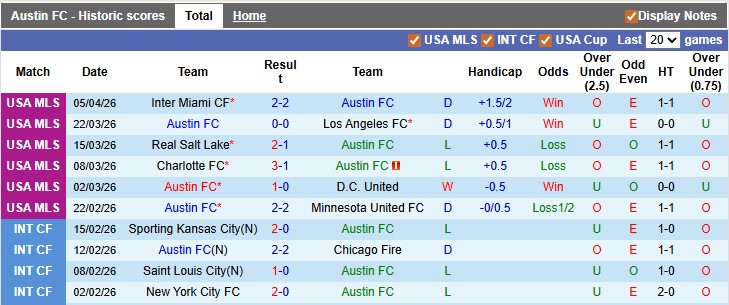 Nhận định, soi kèo Austin vs L.A. Galaxy, 1h00 ngày 12/4: Khách kém cỏi - Ảnh 1