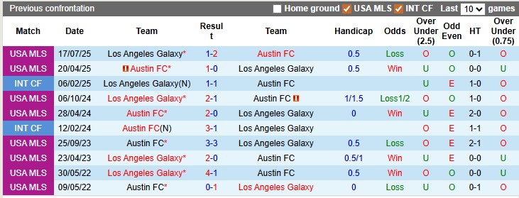 Nhận định, soi kèo Austin vs L.A. Galaxy, 1h00 ngày 12/4: Khách kém cỏi - Ảnh 3