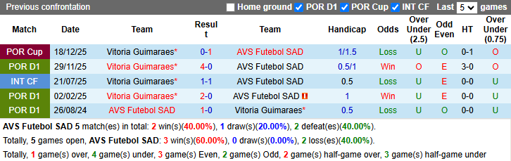 Nhận định, soi kèo AVS vs Vitoria Guimaraes, 21h30 ngày 11/4: Buông xuôi - Ảnh 4