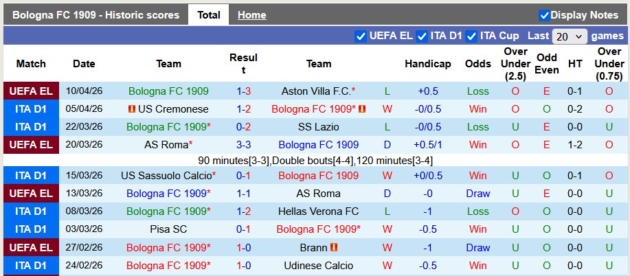 Nhận định, soi kèo Bologna vs Lecce, 23h00 ngày 12/4: Ngày chia tay đến gần - Ảnh 1