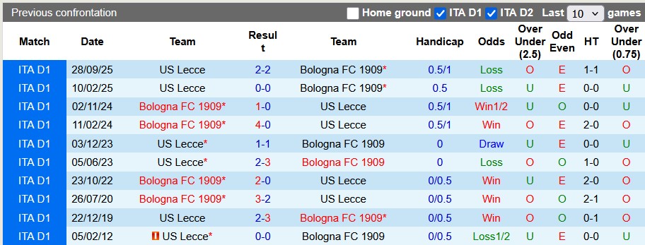 Nhận định, soi kèo Bologna vs Lecce, 23h00 ngày 12/4: Ngày chia tay đến gần - Ảnh 3