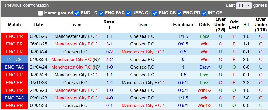 Nhận định, soi kèo Chelsea vs Man City, 22h30 ngày 12/4: Hồi kết cho Rosenior - Ảnh 3
