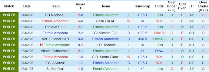 Nhận định, soi kèo Estrela vs Sporting, 2h30 ngày 12/4: Khác biệt đẳng cấp - Ảnh 1