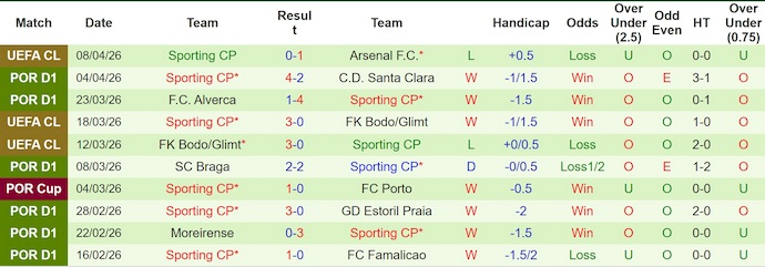 Nhận định, soi kèo Estrela vs Sporting, 2h30 ngày 12/4: Khác biệt đẳng cấp - Ảnh 2