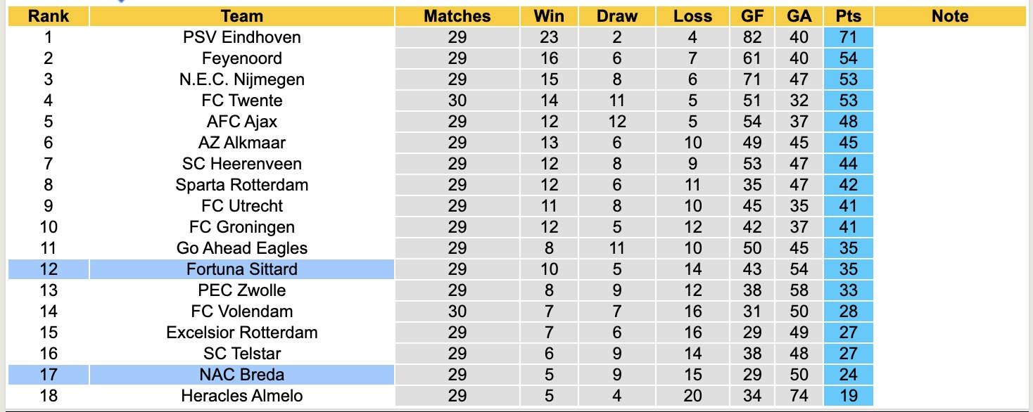 Nhận định, soi kèo Fortuna Sittard vs NAC Breda, 17h15 ngày 12/4: Vùng vẫy trụ hạng - Ảnh 2