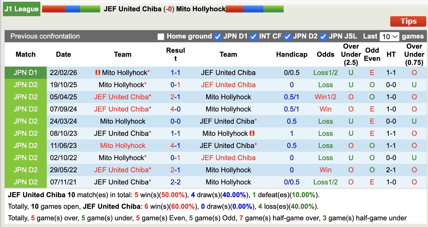 Nhận định, soi kèo JEF United Chiba vs Mito Hollyhock, 11h00 ngày 11/4: 3 điểm nhọc nhằn - Ảnh 3