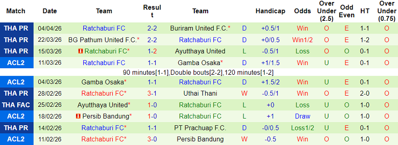 Nhận định soi kèo Lamphun Warrior vs Ratchaburi, 18h00 ngày 11/4: Dễ hòa - Ảnh 2