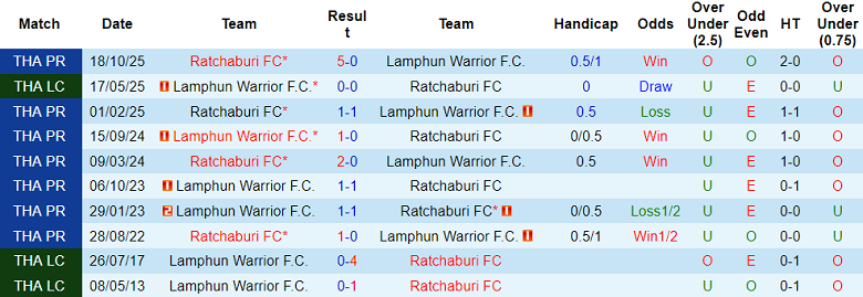 Nhận định soi kèo Lamphun Warrior vs Ratchaburi, 18h00 ngày 11/4: Dễ hòa - Ảnh 3