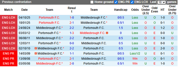 Nhận định, soi kèo Middlesbrough vs Portsmouth, 21h00 ngày 11/4: Xốc lại tinh thần - Ảnh 4