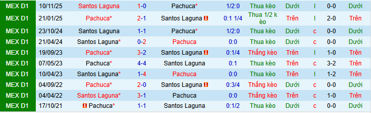 Nhận định, soi kèo Pachuca vs Santos Laguna - Ảnh 3