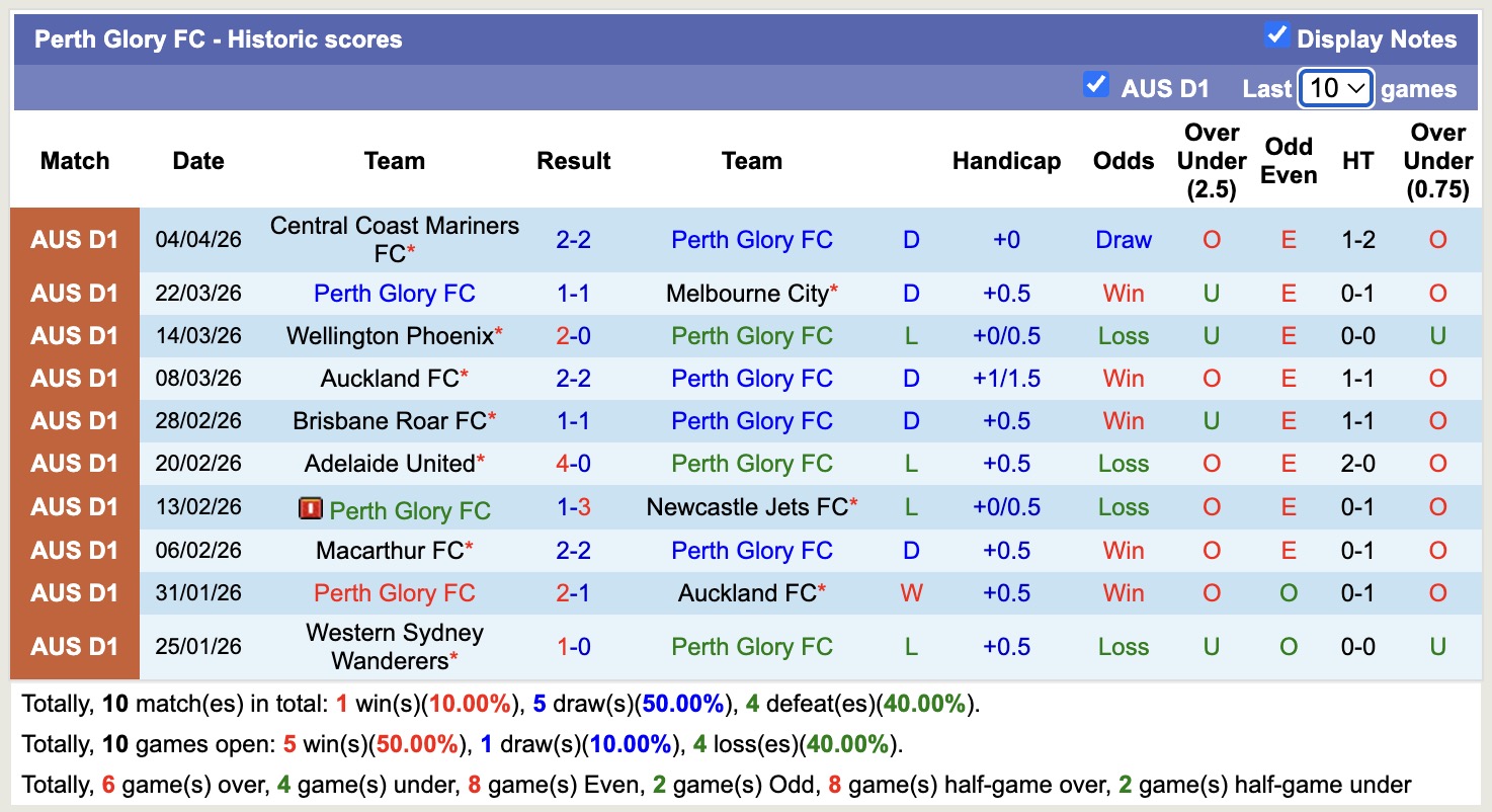 Nhận định, soi kèo Perth Glory vs Macarthur, 16h00 ngày 12/4: Nốt trầm - Ảnh 5
