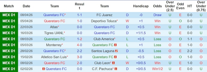 Nhận định, soi kèo Queretaro vs Necaxa, 6h00 ngày 12/4: Khó thắng - Ảnh 1