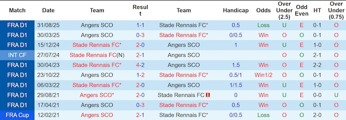Nhận định, soi kèo Rennes vs Angers, 2h05 ngày 12/4: Phong độ trái ngược - Ảnh 3
