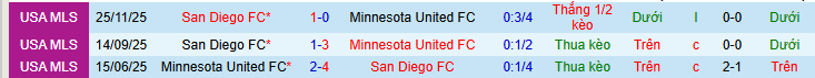 Nhận định, soi kèo San Diego vs Minnesota - Ảnh 4